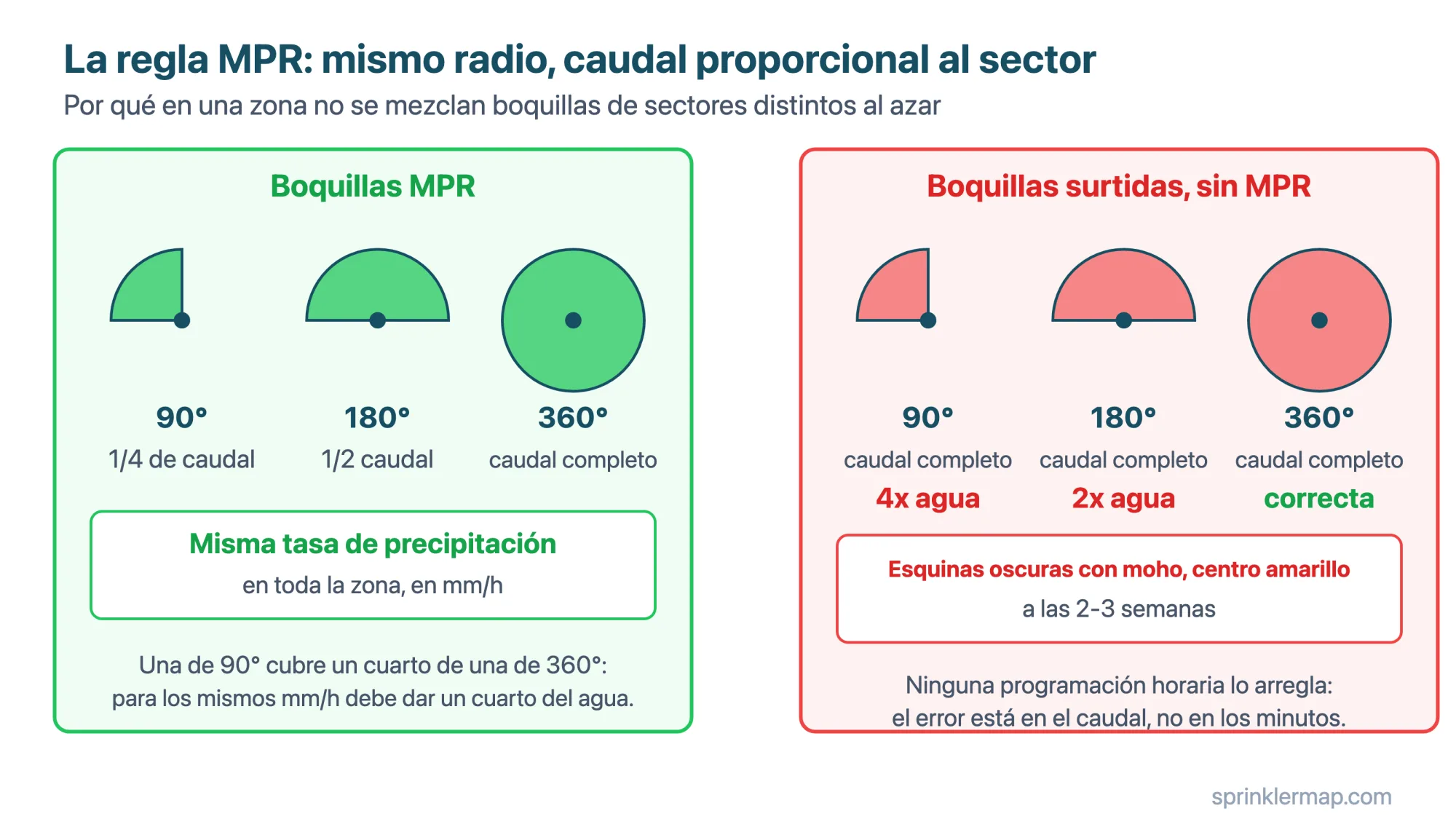 Con boquillas MPR el caudal escala con el sector (un cuarto a 90°, la mitad a 180°, completo a 360°) y la tasa de precipitación se mantiene igual; con boquillas surtidas las esquinas reciben cuatro veces el agua del centro y ninguna programación lo arregla