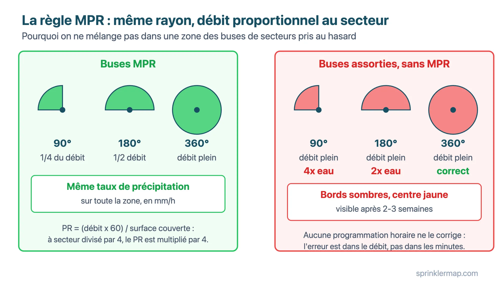 Avec des buses MPR le débit suit le secteur (un quart à 90°, la moitié à 180°, plein à 360°) et le taux de précipitation reste identique ; avec des buses assorties les angles reçoivent quatre fois l'eau du centre et aucune durée ne le corrige