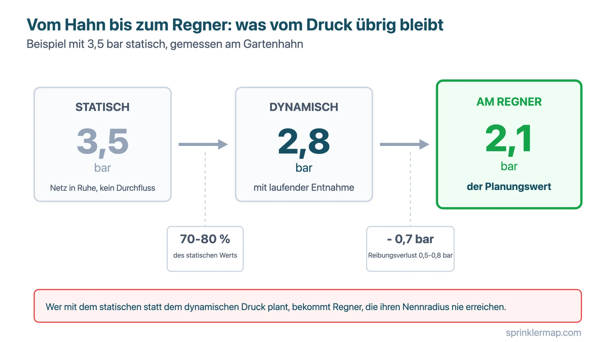 Von 3,5 bar statisch am Hahn bleiben 2,8 bar dynamisch (70-80 %) und 2,1 bar am Regner nach 0,5-0,8 bar Reibungsverlust: der letzte Wert ist der Planungswert
