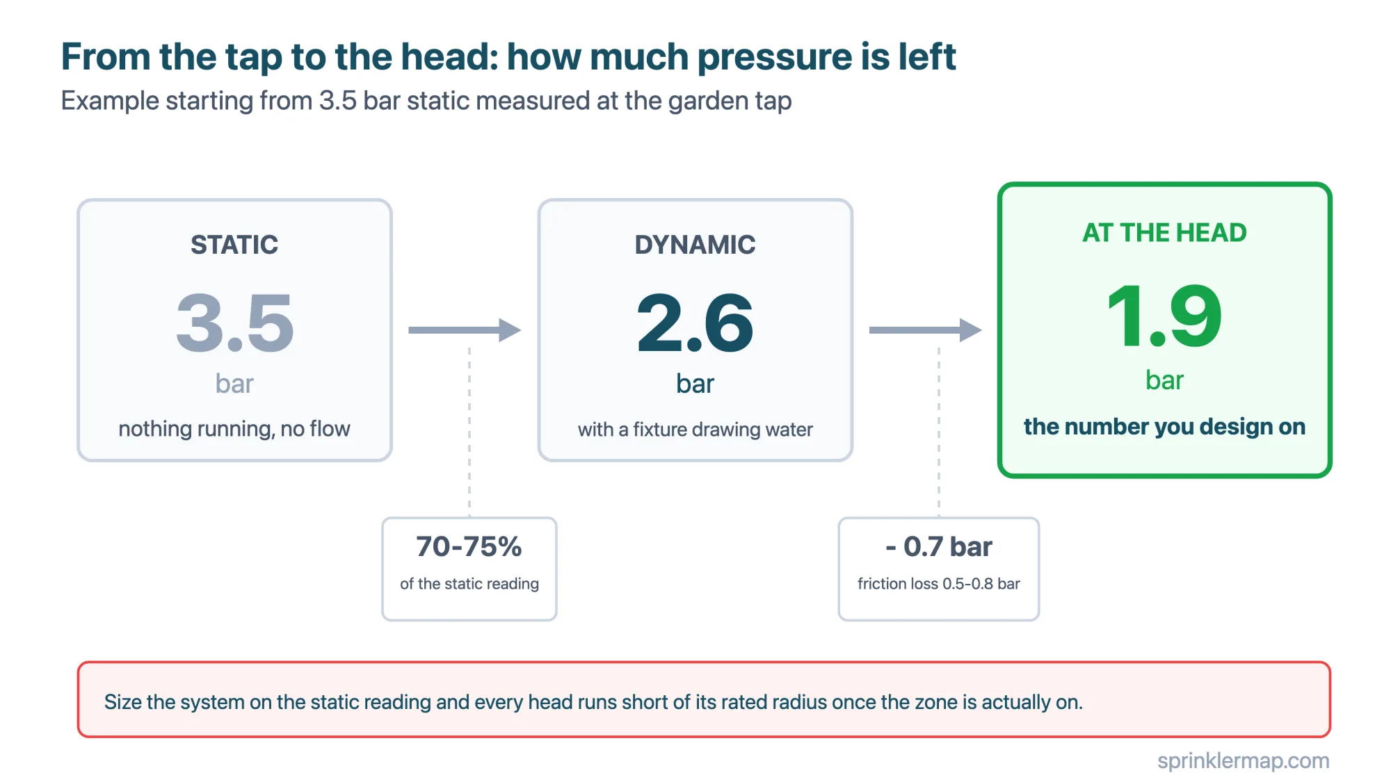From 3.5 bar static at the tap, 2.6 bar remain dynamic (70-75%) and 1.9 bar reach the head after 0.5-0.8 bar of friction loss: the last figure is the one to design on