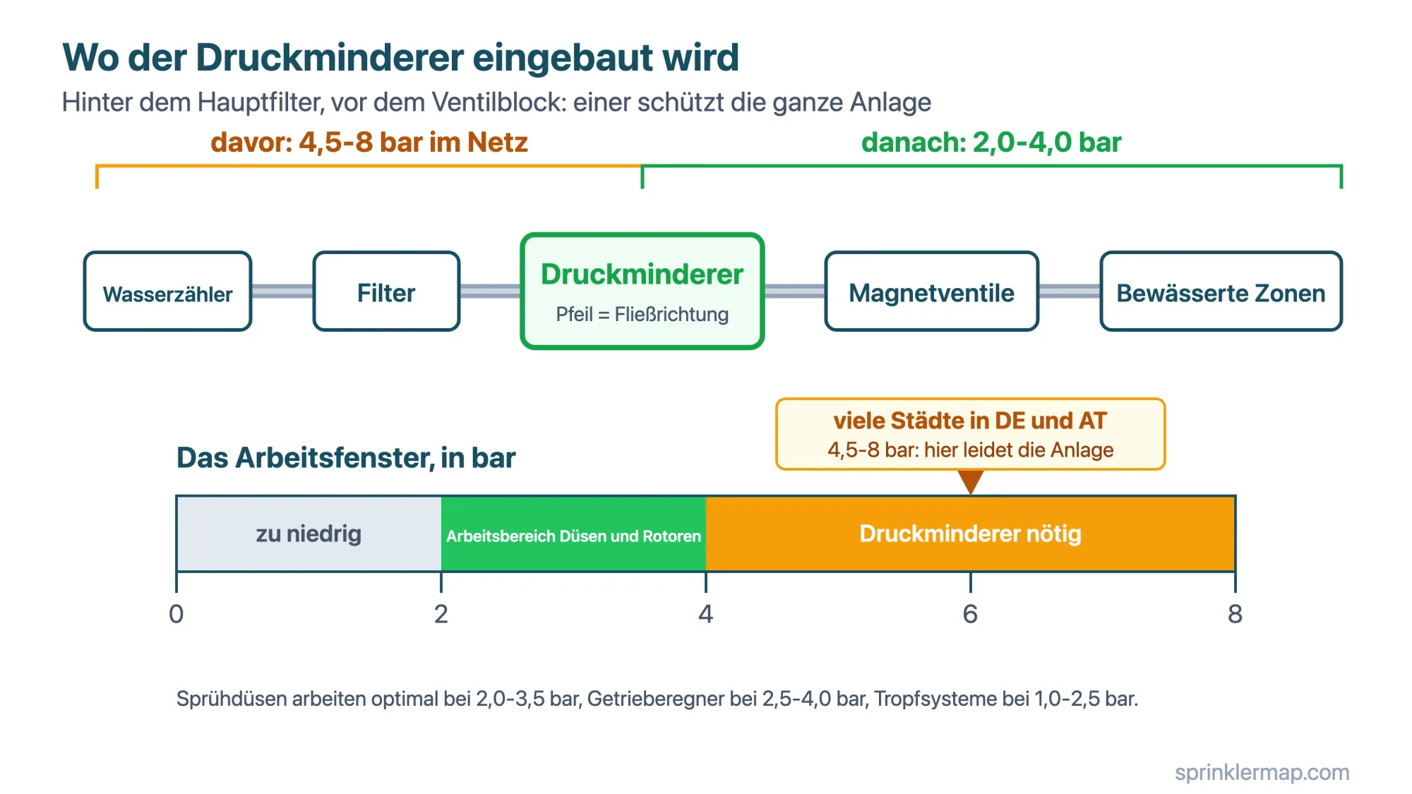 Der Druckminderer sitzt hinter dem Hauptfilter und vor dem Ventilblock: einer bringt die 4,5-8 bar aus dem Netz zurück in das Arbeitsfenster von 2,0-4,0 bar