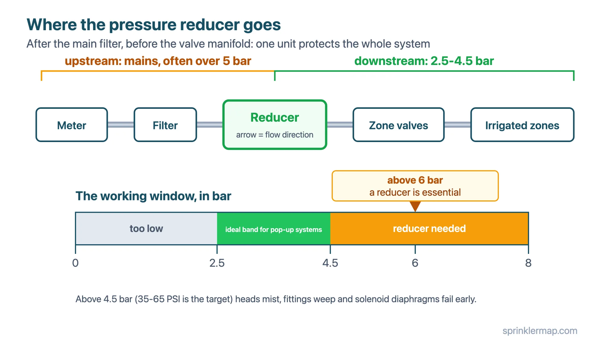 The reducer sits after the main filter and before the zone valve manifold: one unit brings mains pressure back inside the 2.5-4.5 bar working window