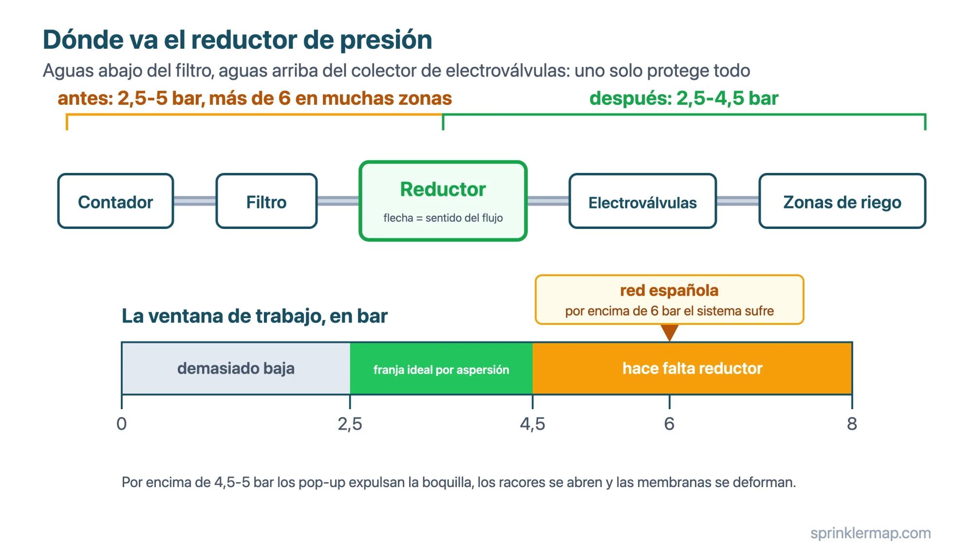 El reductor va aguas abajo del filtro y aguas arriba del colector de electroválvulas: uno solo devuelve la presión de red a la franja de trabajo de 2,5-4,5 bar