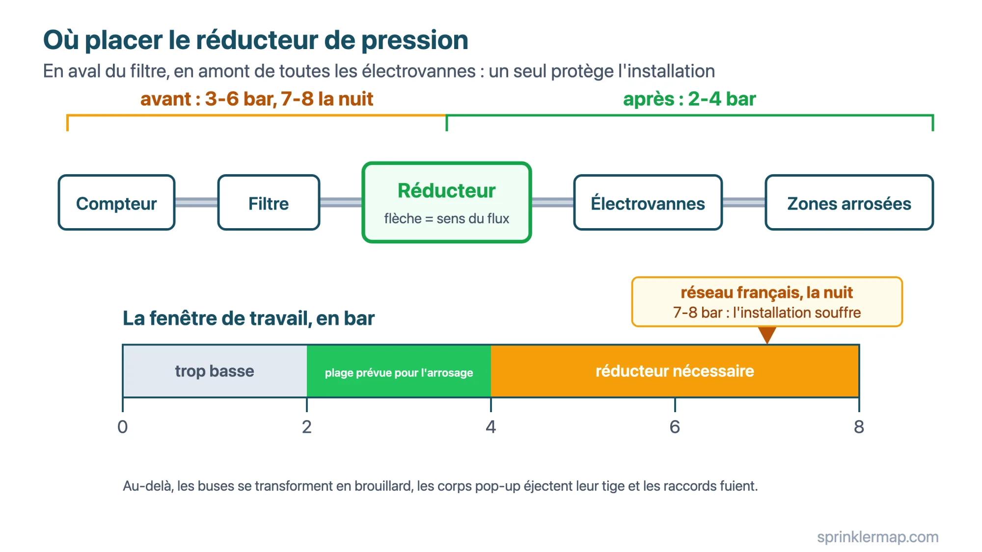 Le réducteur se place en aval du filtre et en amont de toutes les électrovannes : un seul ramène les 3-6 bar du réseau (7-8 la nuit) dans la plage de 2-4 bar