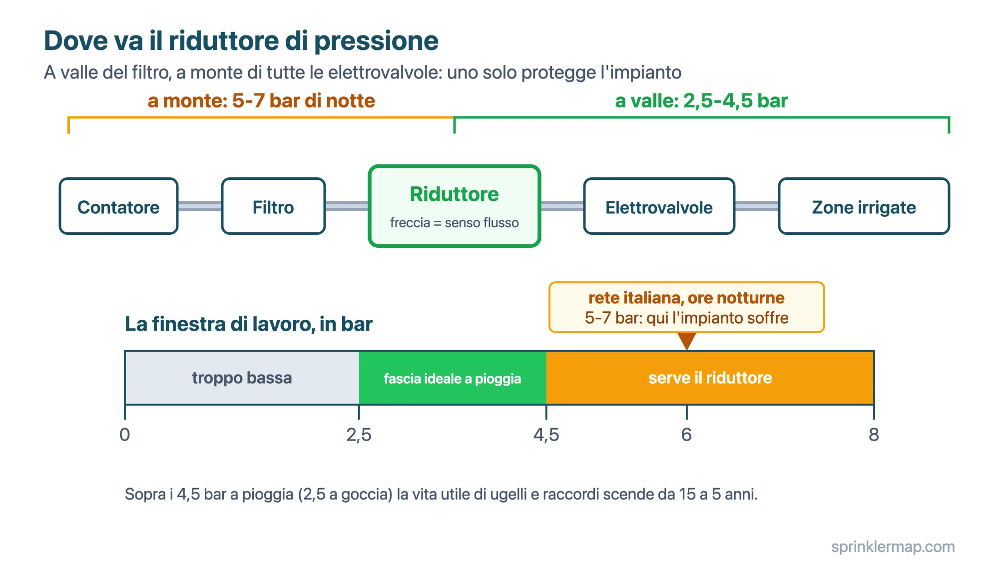 Il riduttore va a valle del filtro e a monte di tutte le elettrovalvole: uno solo riporta i 5-7 bar notturni della rete nella fascia di lavoro 2,5-4,5 bar