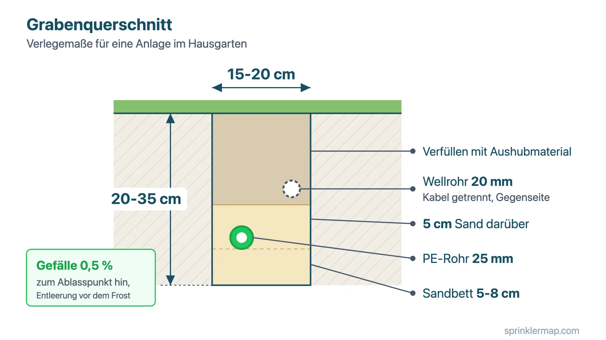 Grabenquerschnitt mit den Verlegemaßen: 20-35 cm tief, 15-20 cm breit, PE-Rohr 25 mm auf einem Sandbett von 5-8 cm, Kabel getrennt im 20-mm-Wellrohr