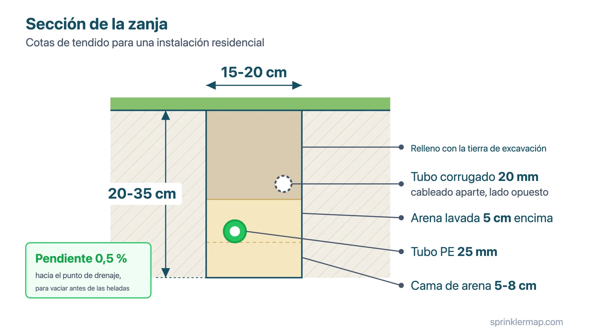 Sección de la zanja con las cotas de tendido: 20-35 cm de profundidad, 15-20 cm de ancho, tubo PE de 25 mm sobre cama de arena de 5-8 cm y cableado aparte en corrugado de 20 mm