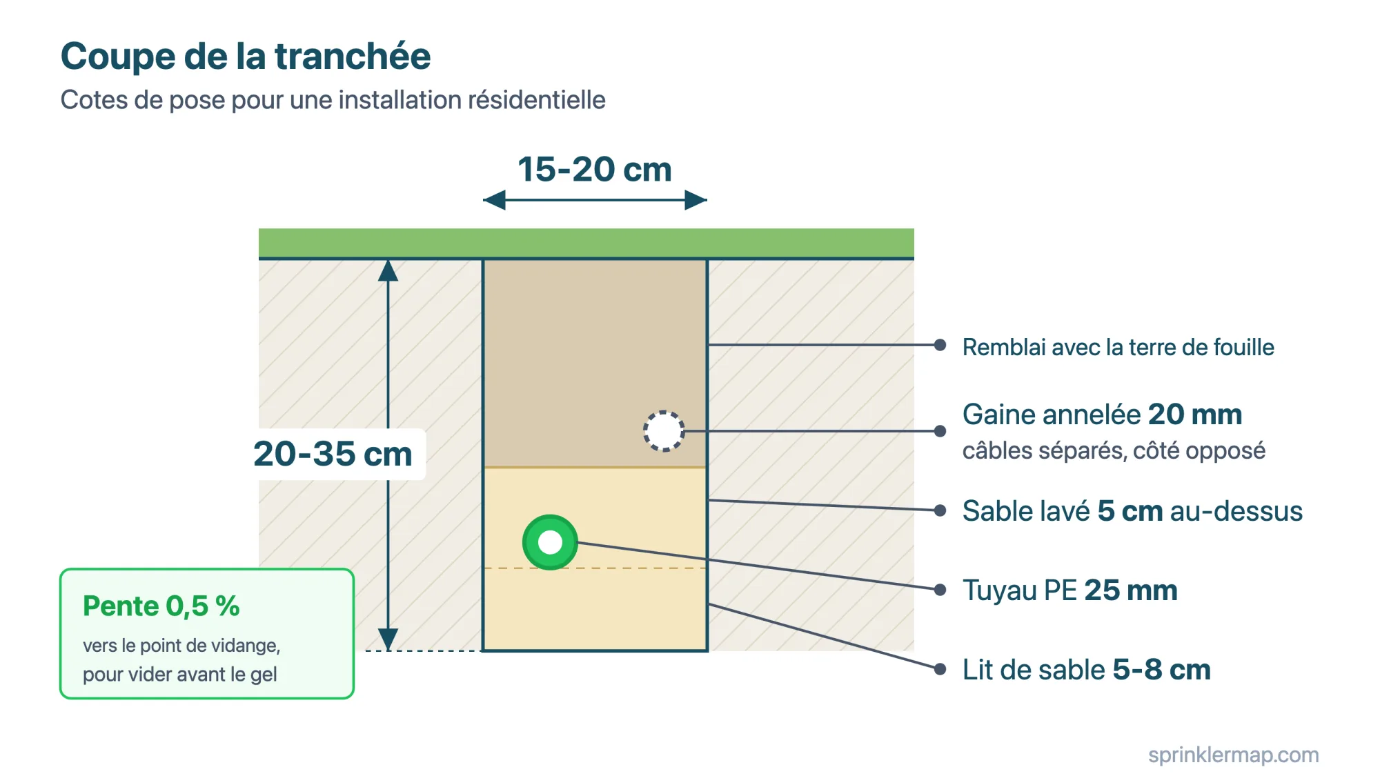 Coupe de la tranchée avec les cotes de pose : 20-35 cm de profondeur, 15-20 cm de largeur, tuyau PE 25 mm sur un lit de sable de 5-8 cm et câbles séparés dans une gaine de 20 mm
